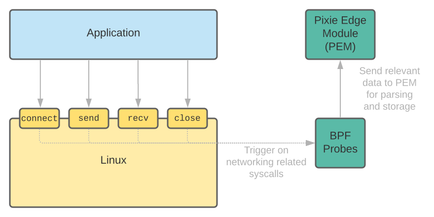 eBPF and Kubernetes